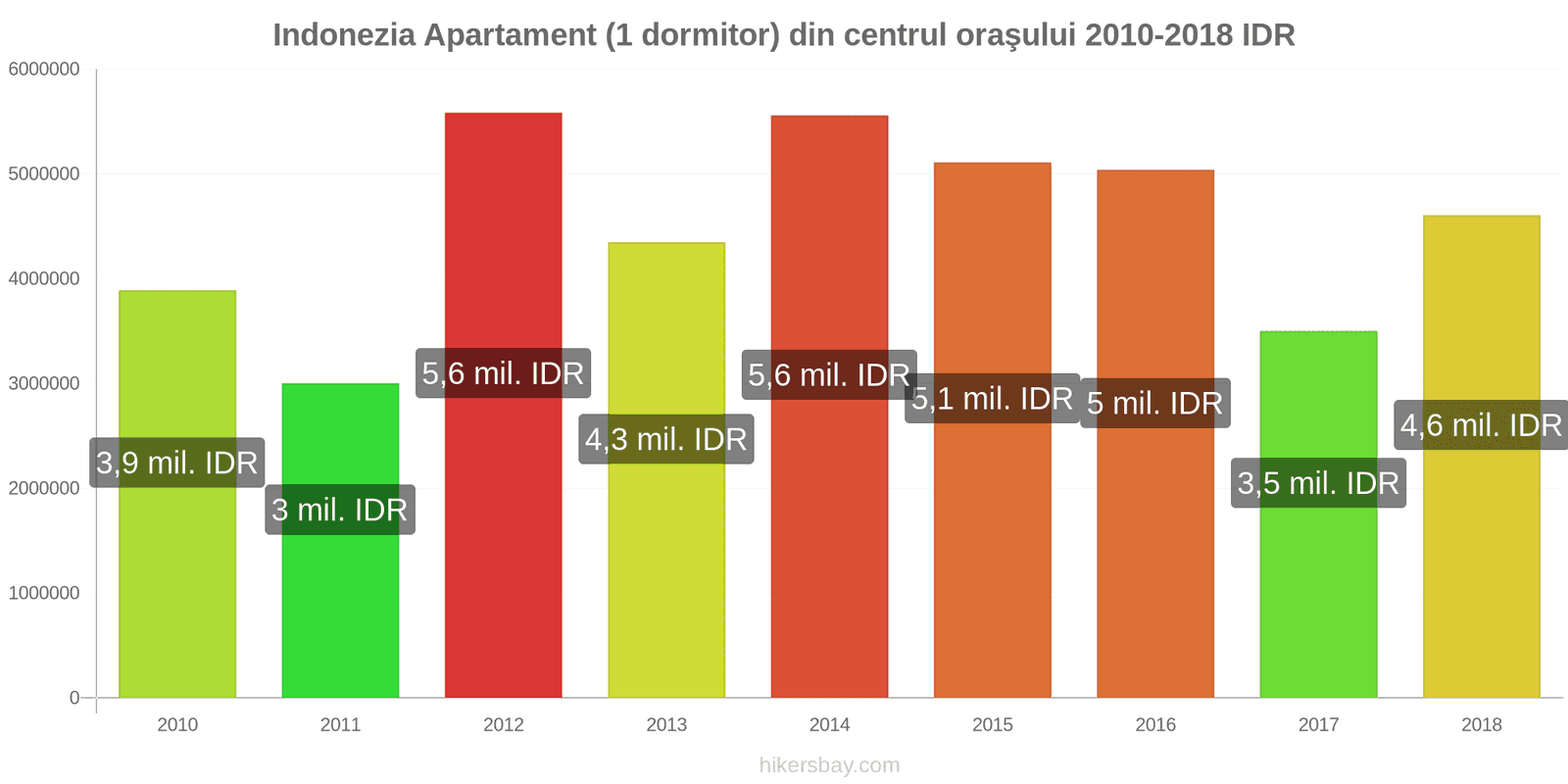 Indonezia schimbări de prețuri Apartament (1 dormitor) în centrul orașului hikersbay.com