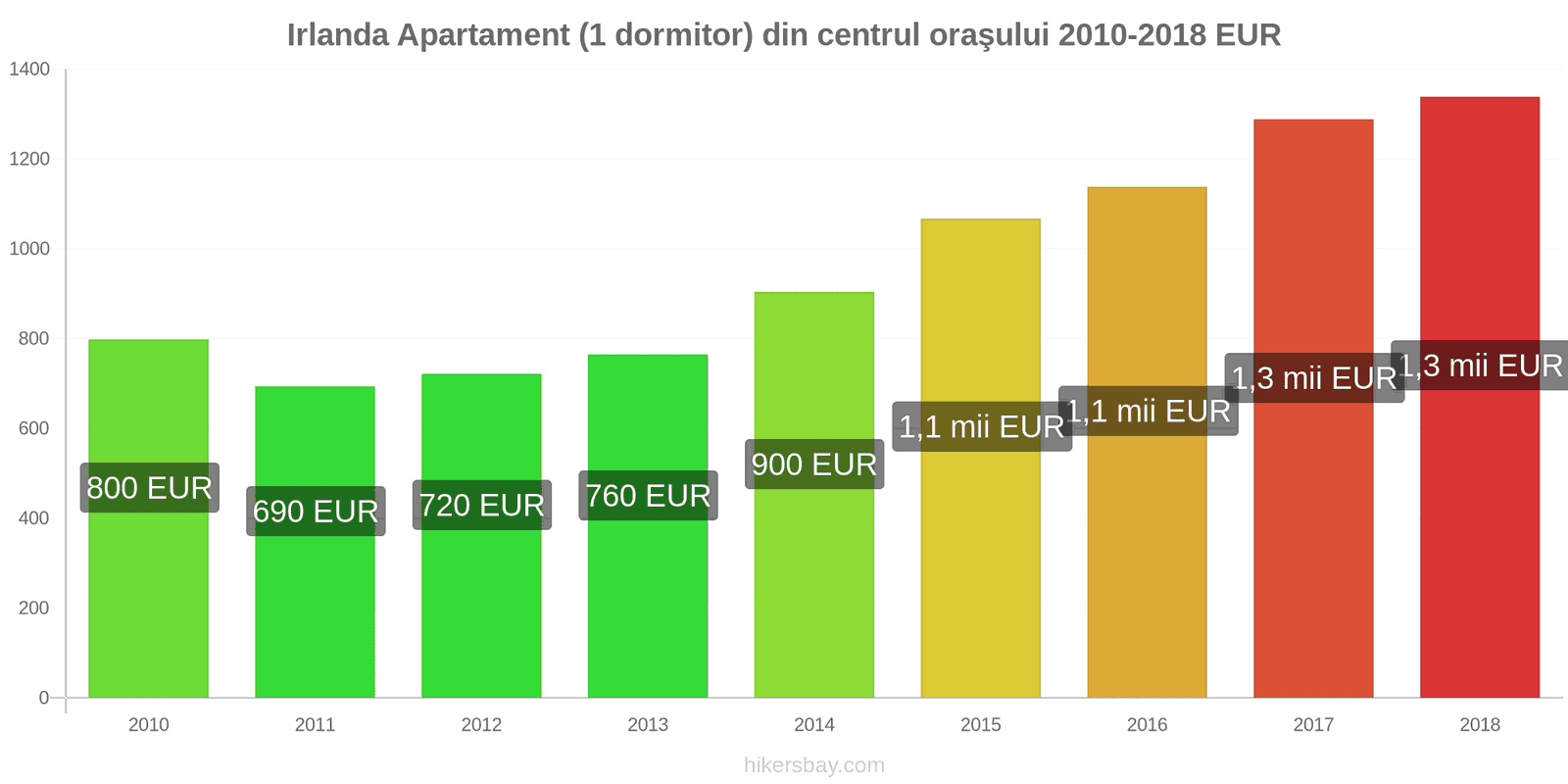 Irlanda schimbări de prețuri Apartament (1 dormitor) în centrul orașului hikersbay.com