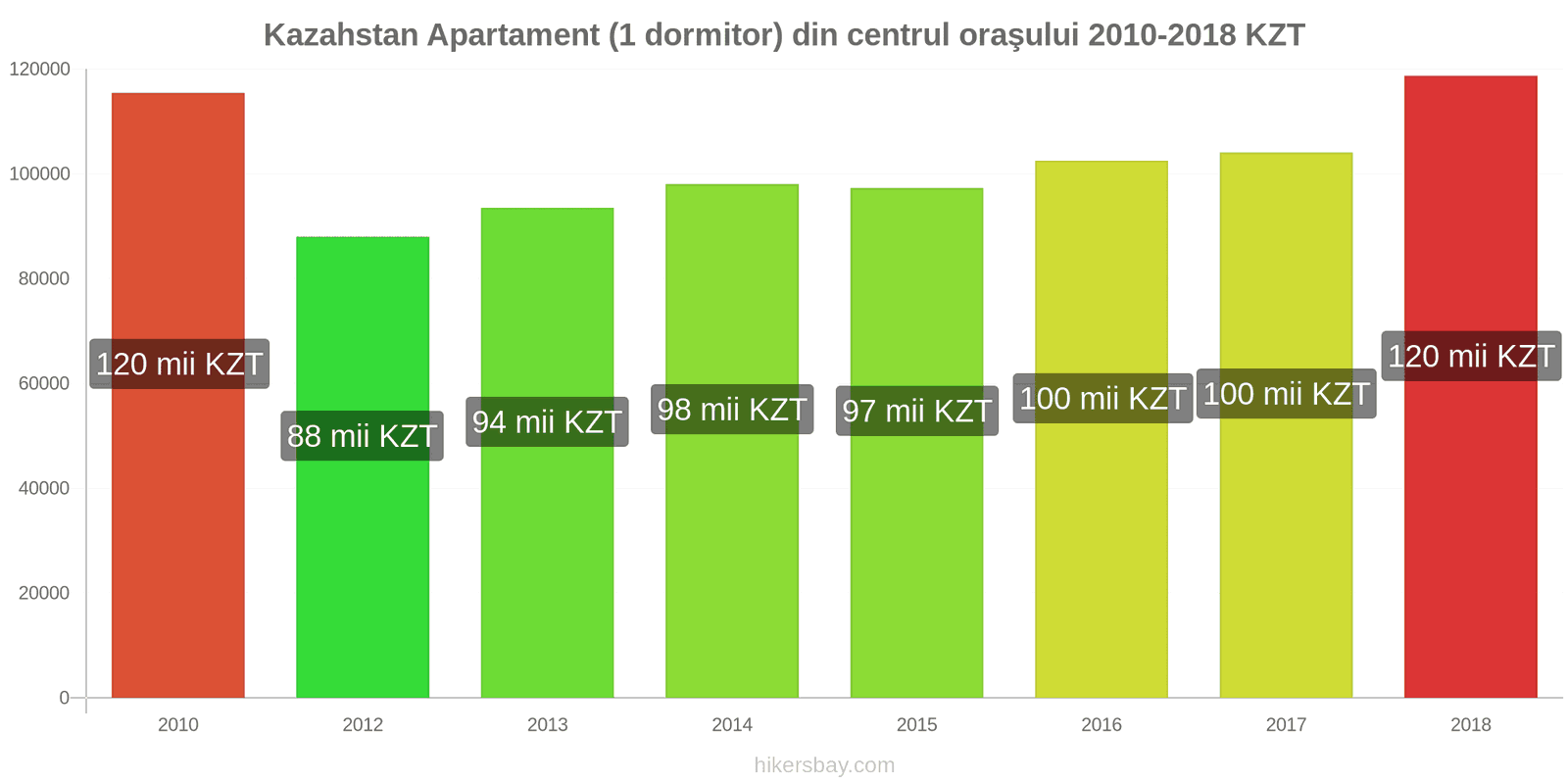 Kazahstan schimbări de prețuri Apartament (1 dormitor) în centrul orașului hikersbay.com