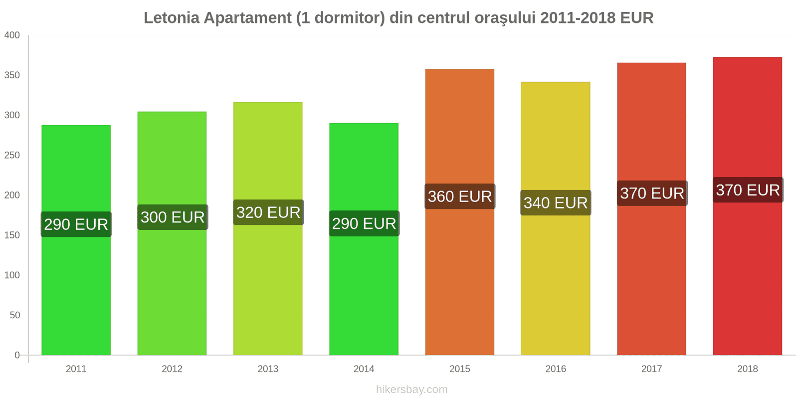 Letonia schimbări de prețuri Apartament (1 dormitor) în centrul orașului hikersbay.com