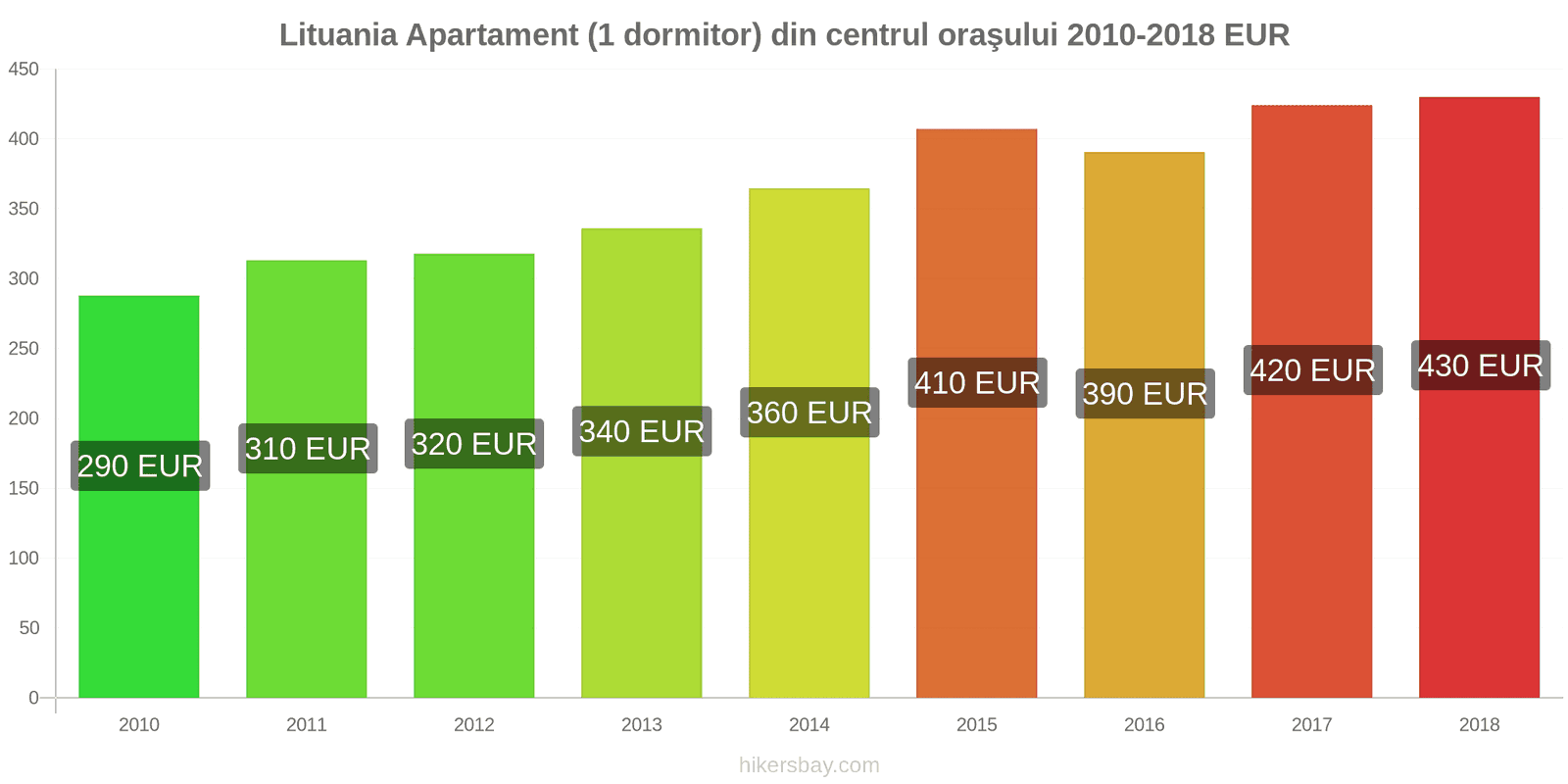 Lituania schimbări de prețuri Apartament (1 dormitor) în centrul orașului hikersbay.com