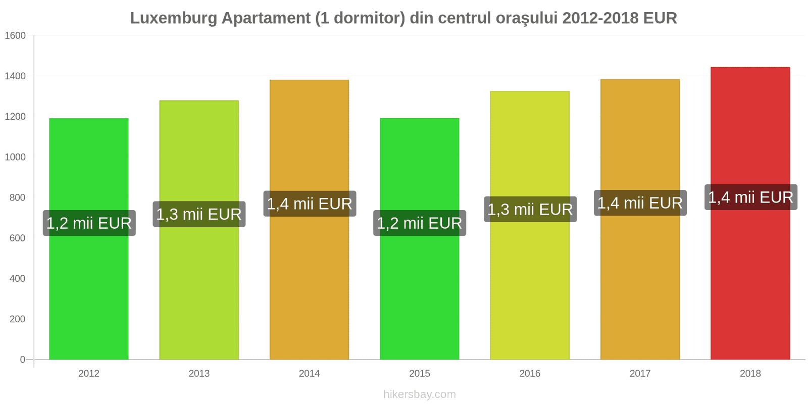 Luxemburg schimbări de prețuri Apartament (1 dormitor) în centrul orașului hikersbay.com