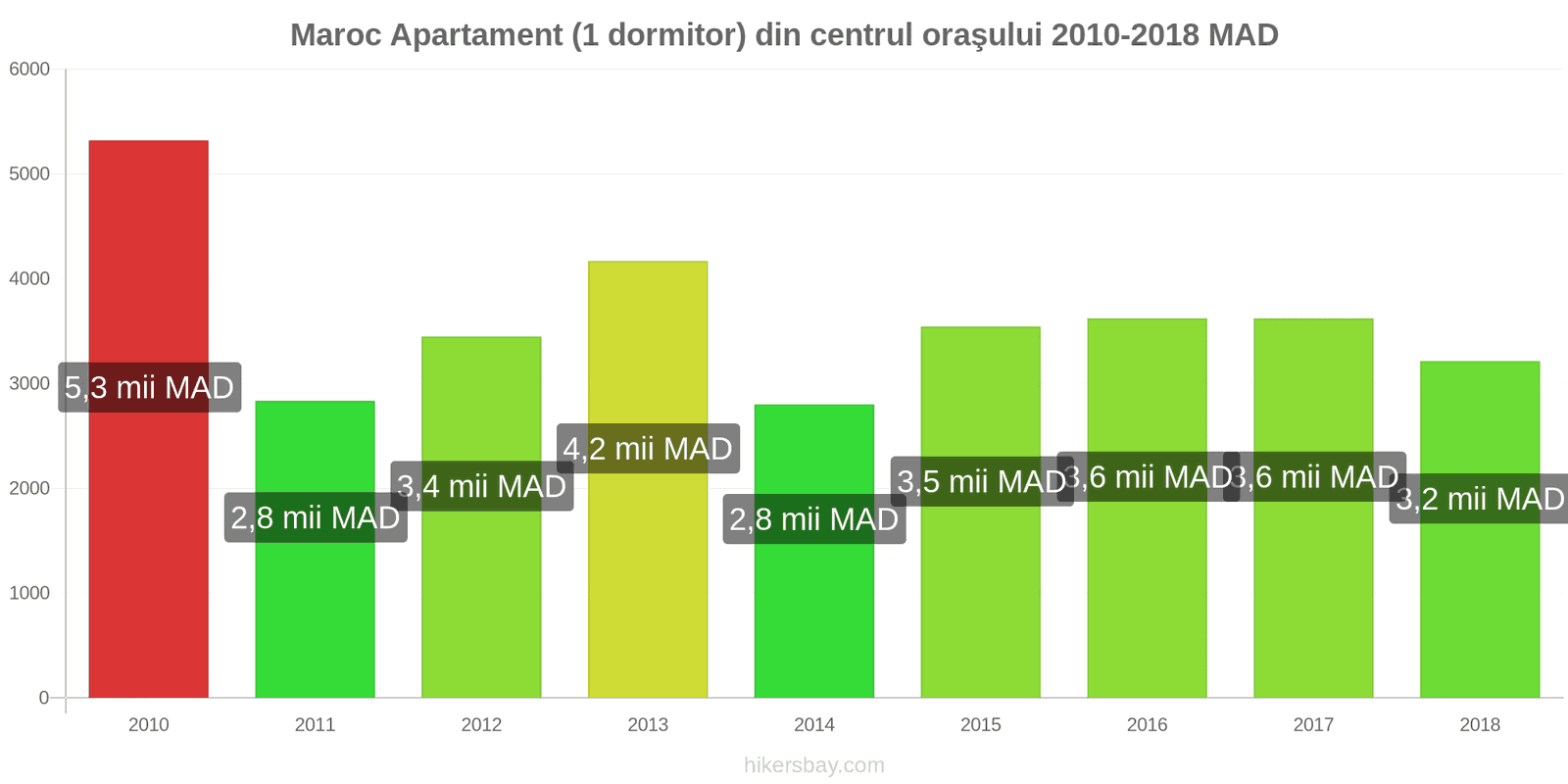 Maroc schimbări de prețuri Apartament (1 dormitor) în centrul orașului hikersbay.com