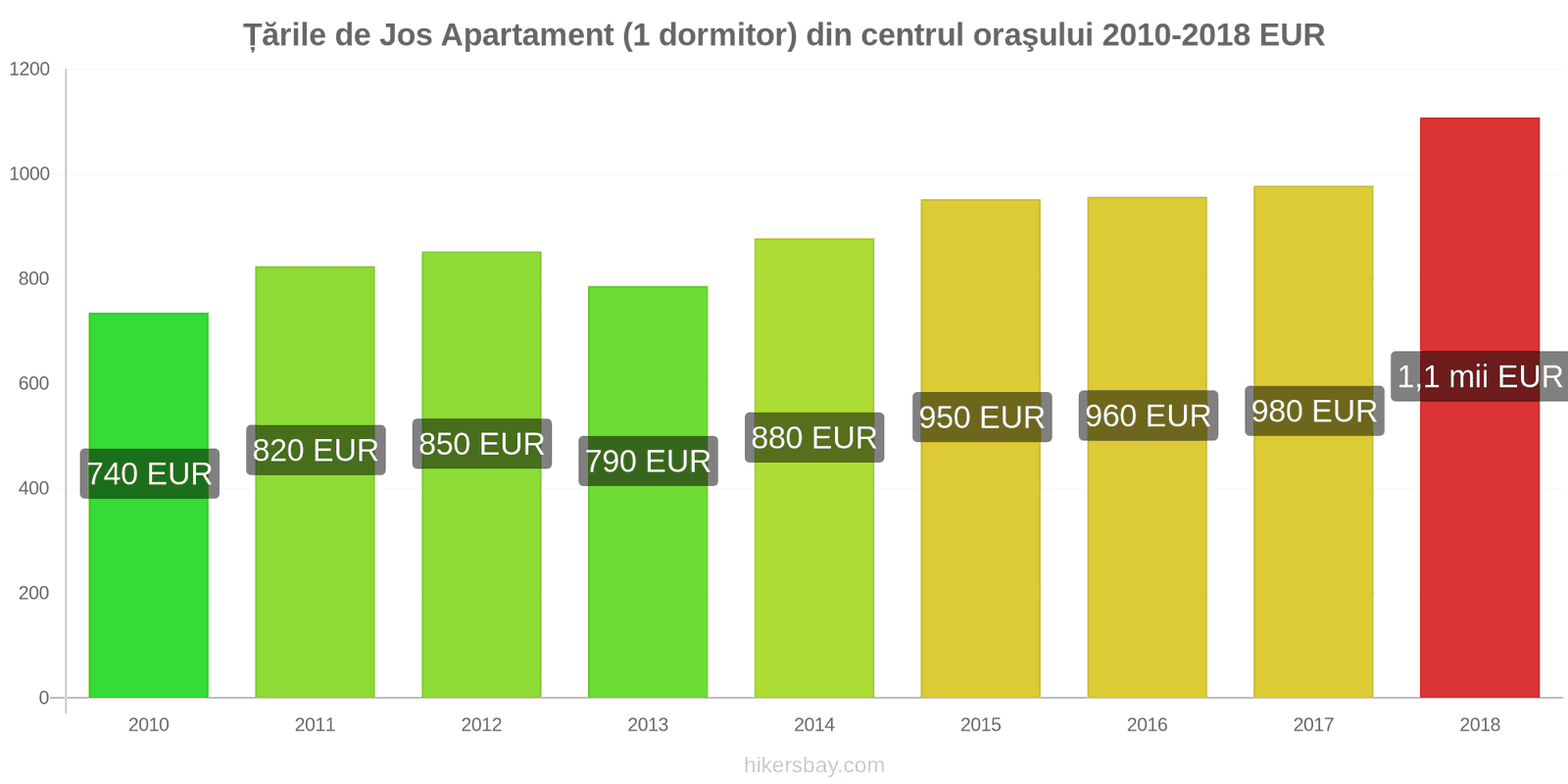 Țările de Jos schimbări de prețuri Apartament (1 dormitor) în centrul orașului hikersbay.com