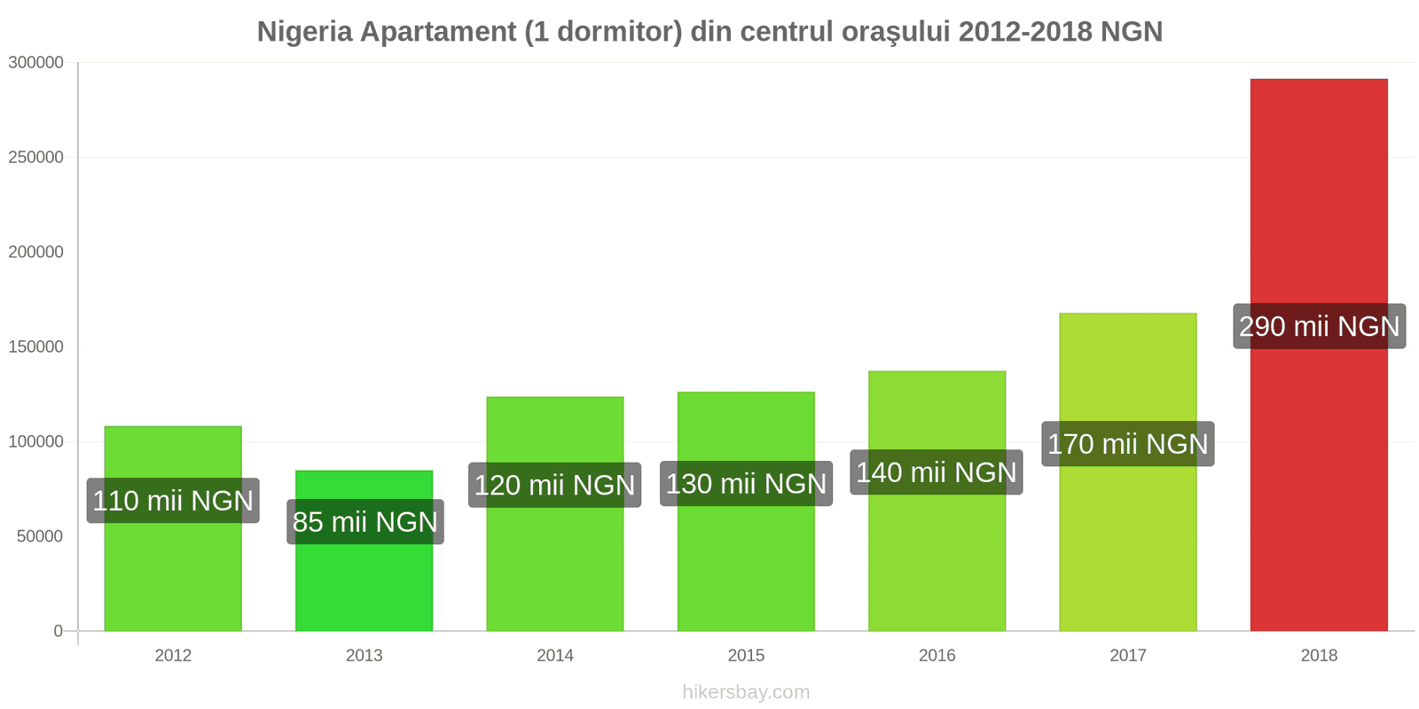 Nigeria schimbări de prețuri Apartament (1 dormitor) în centrul orașului hikersbay.com