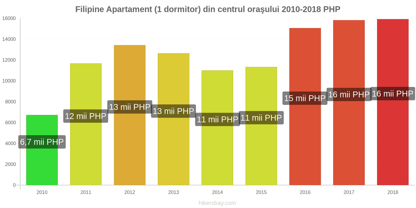 Filipine schimbări de prețuri Apartament (1 dormitor) în centrul orașului hikersbay.com