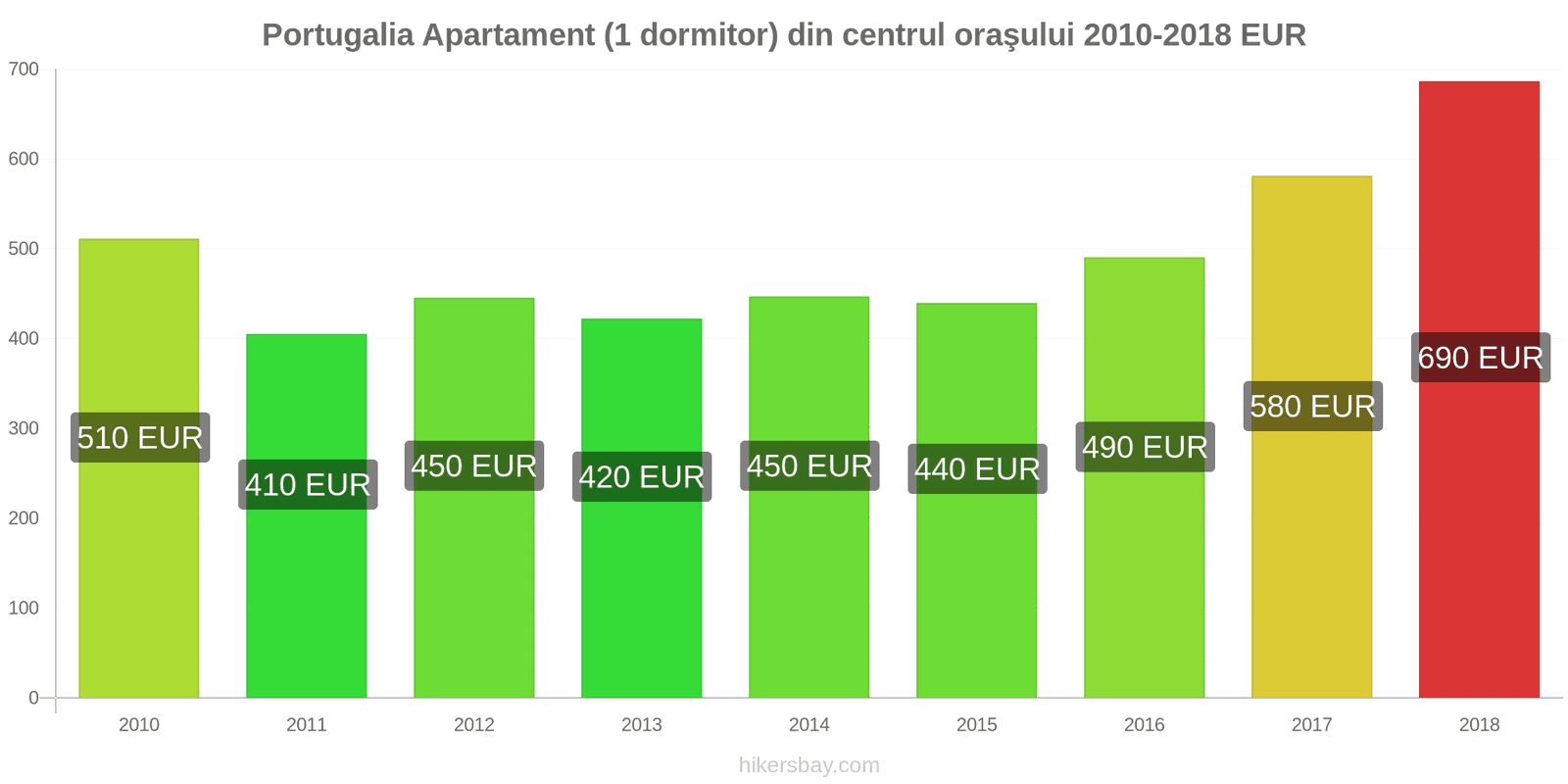 Portugalia schimbări de prețuri Apartament (1 dormitor) în centrul orașului hikersbay.com