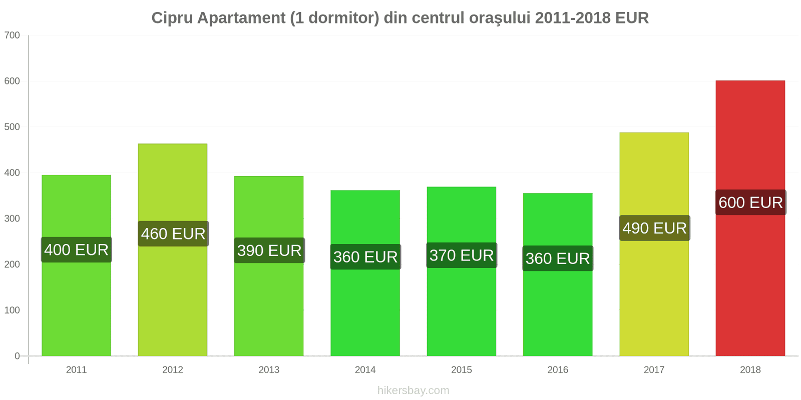 Cipru schimbări de prețuri Apartament (1 dormitor) în centrul orașului hikersbay.com