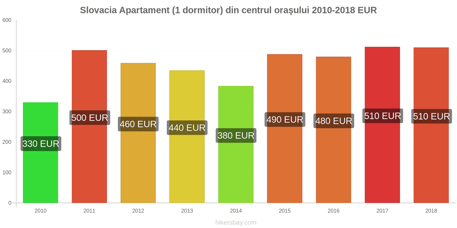 Slovacia schimbări de prețuri Apartament (1 dormitor) în centrul orașului hikersbay.com