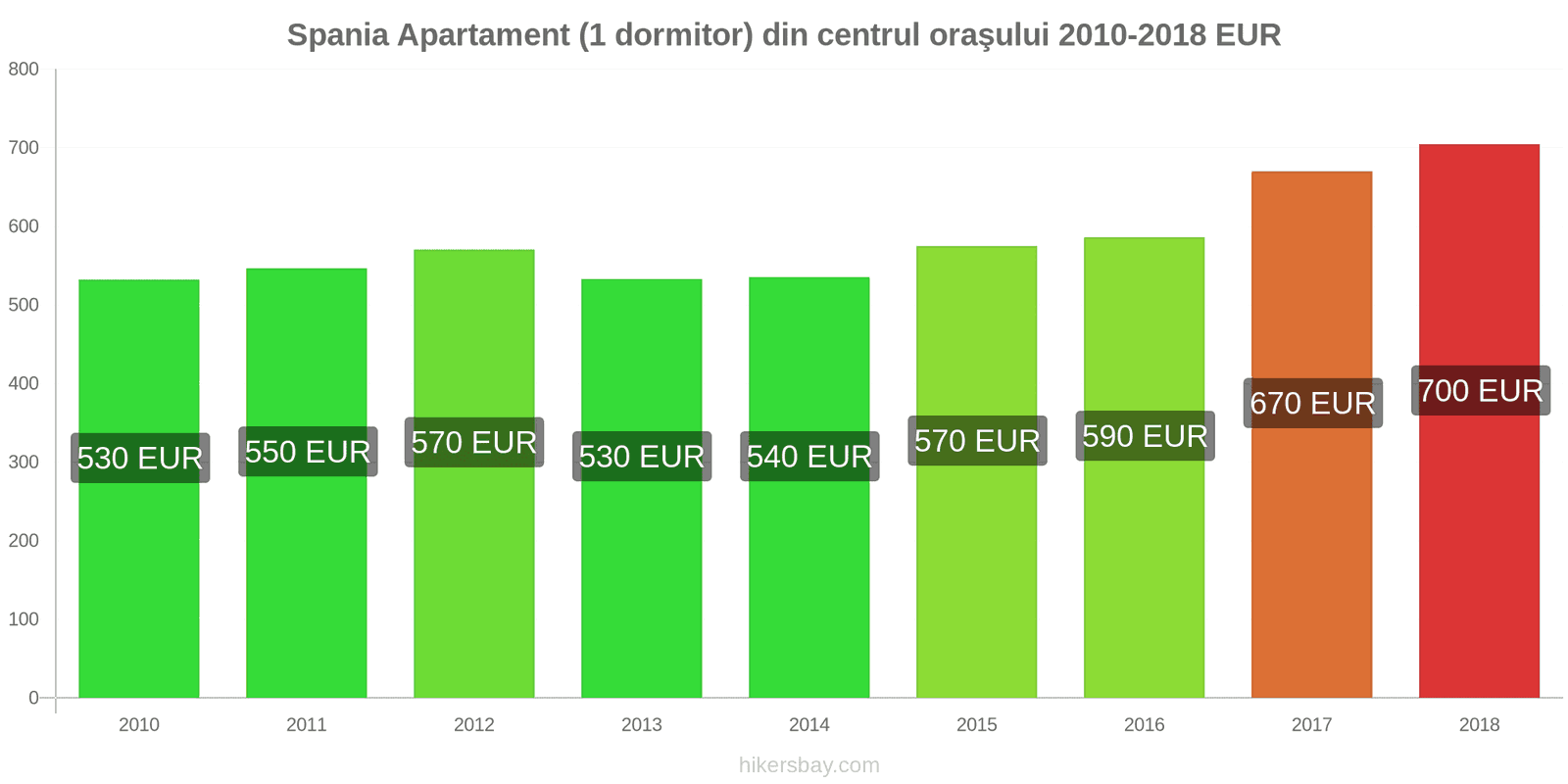 Spania schimbări de prețuri Apartament (1 dormitor) în centrul orașului hikersbay.com