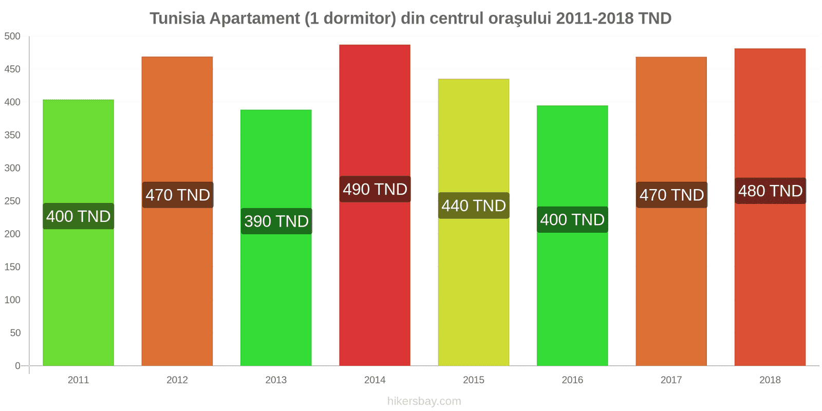 Tunisia schimbări de prețuri Apartament (1 dormitor) în centrul orașului hikersbay.com