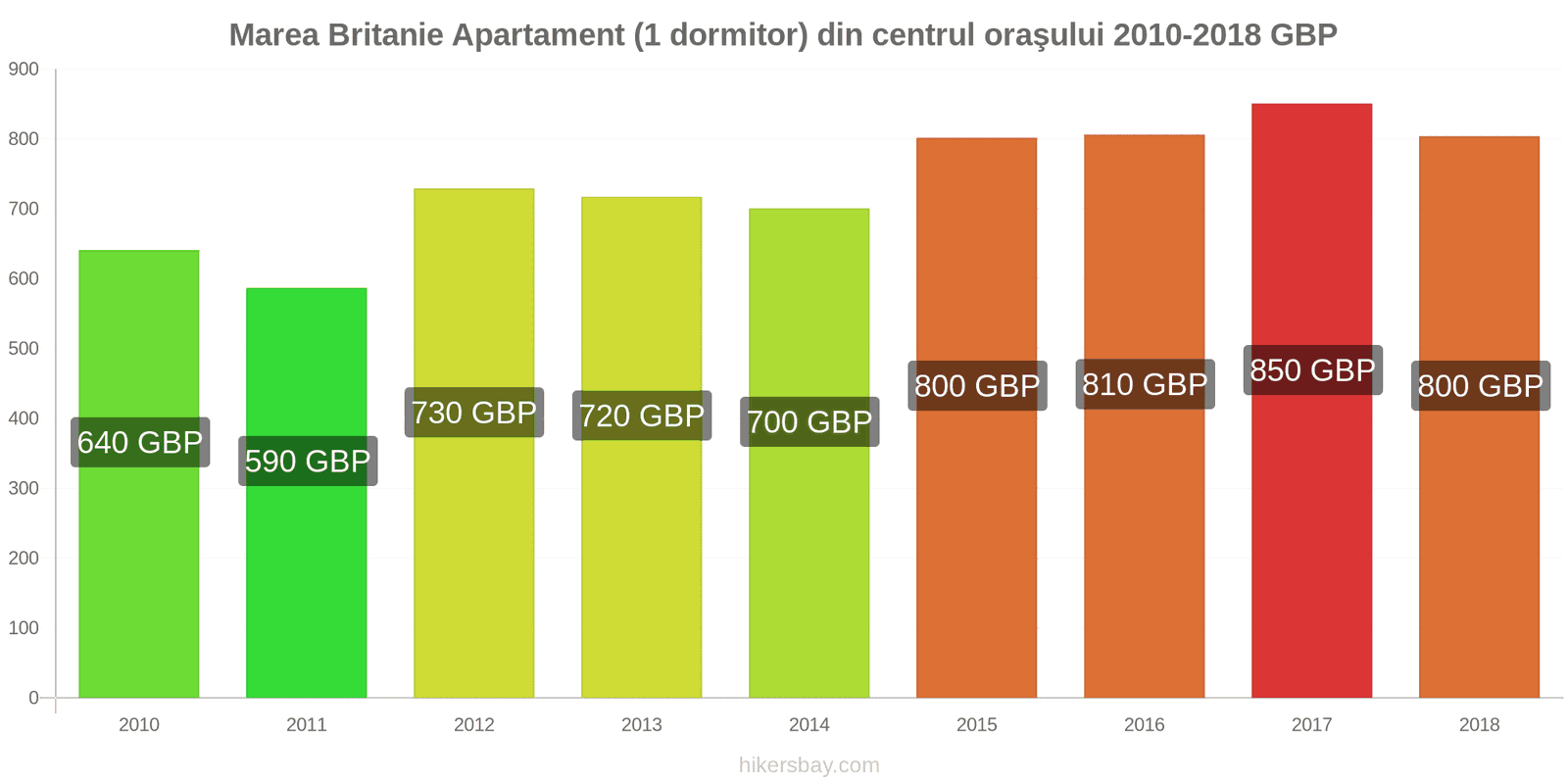 Marea Britanie schimbări de prețuri Apartament (1 dormitor) în centrul orașului hikersbay.com