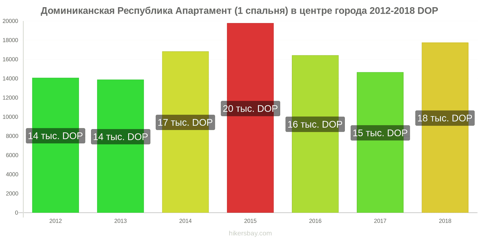 Доминиканская Республика изменения цен Апартаменты (1 спальня) в центре города hikersbay.com