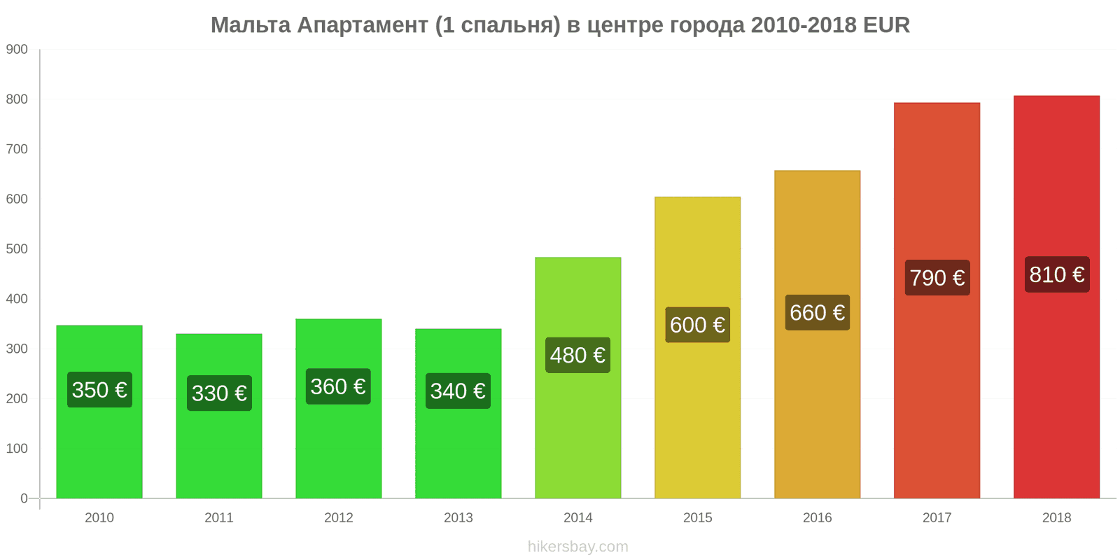 Мальта изменения цен Апартаменты (1 спальня) в центре города hikersbay.com