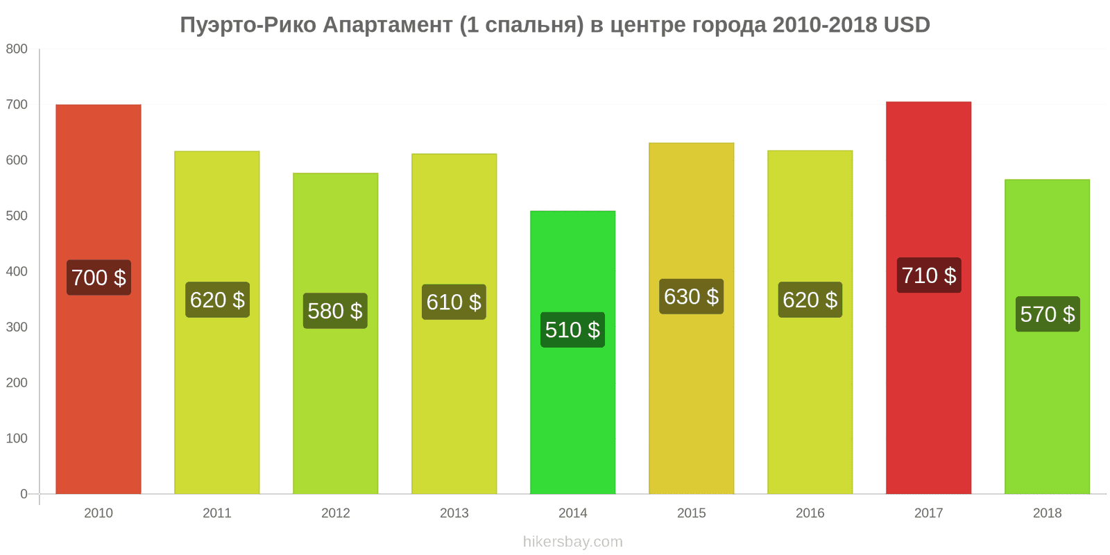 Пуэрто-Рико изменения цен Апартаменты (1 спальня) в центре города hikersbay.com