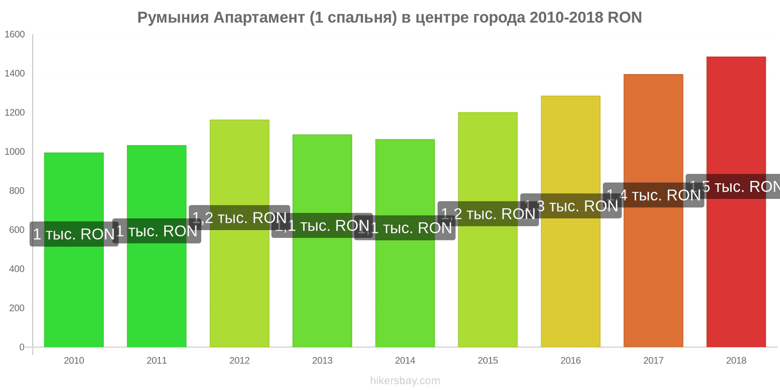 Румыния изменения цен Апартаменты (1 спальня) в центре города hikersbay.com