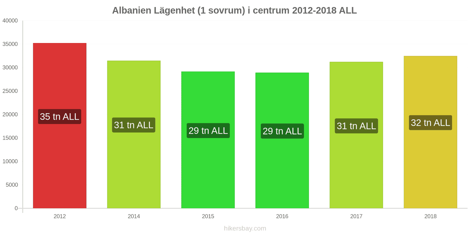 Albanien prisändringar Lägenhet (1 sovrum) i stadens centrum hikersbay.com