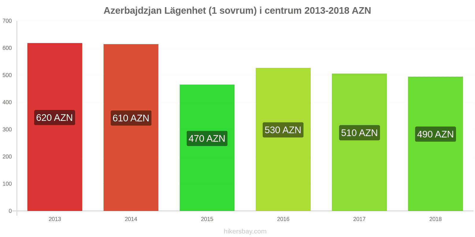 Azerbajdzjan prisändringar Lägenhet (1 sovrum) i stadens centrum hikersbay.com