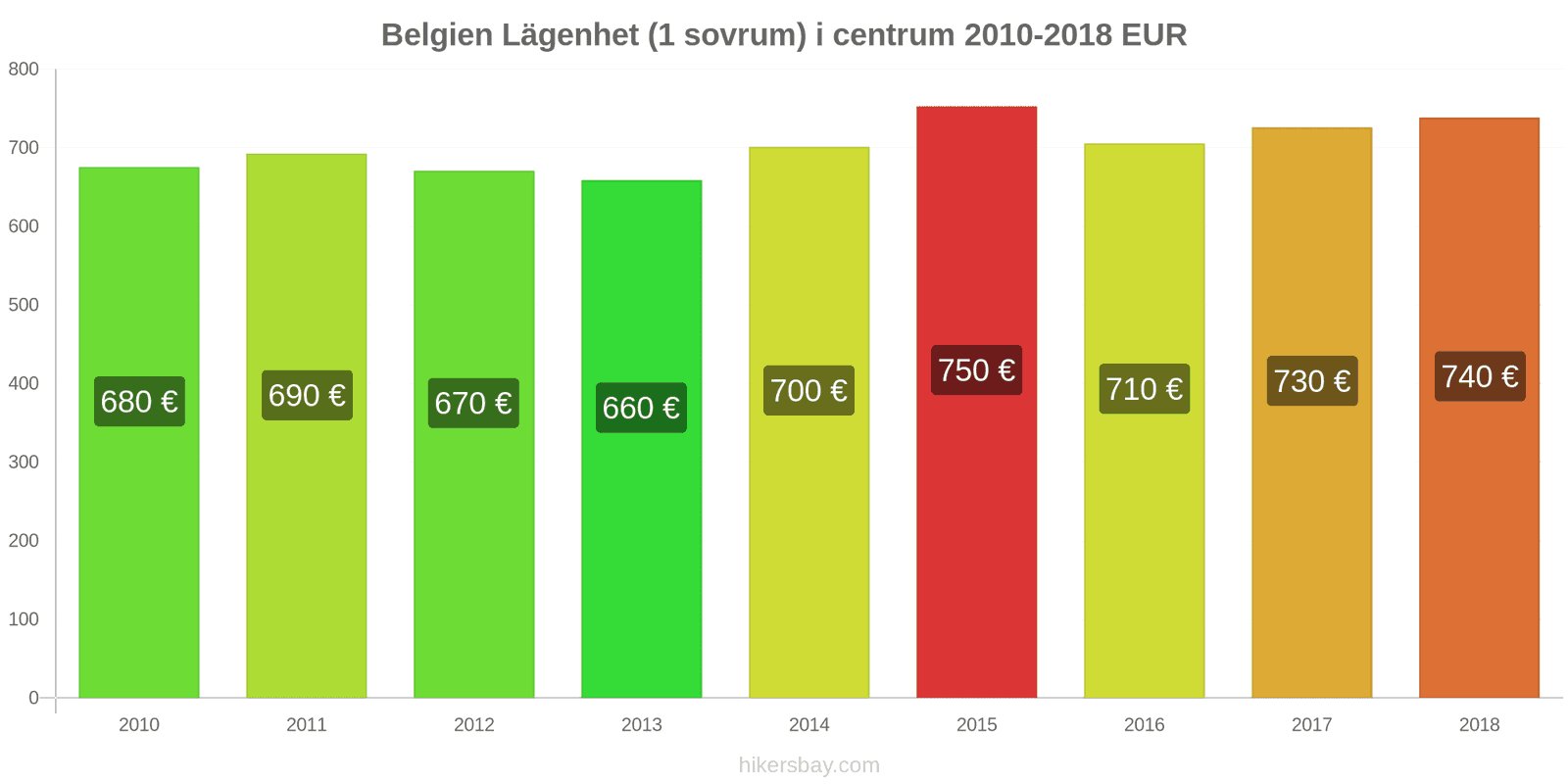 Belgien prisändringar Lägenhet (1 sovrum) i stadens centrum hikersbay.com