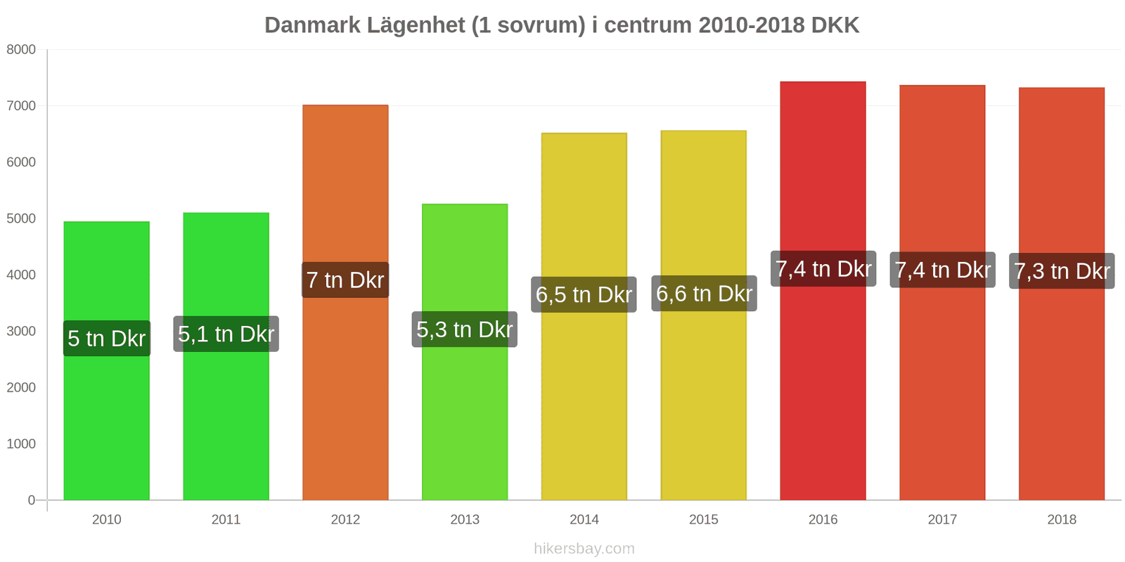 Danmark prisändringar Lägenhet (1 sovrum) i stadens centrum hikersbay.com