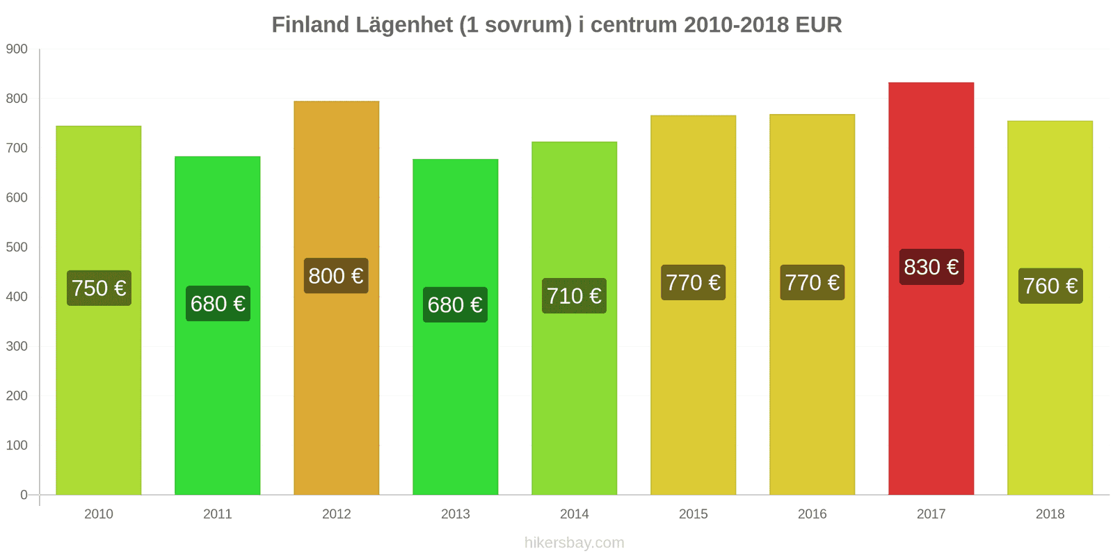 Finland prisändringar Lägenhet (1 sovrum) i stadens centrum hikersbay.com