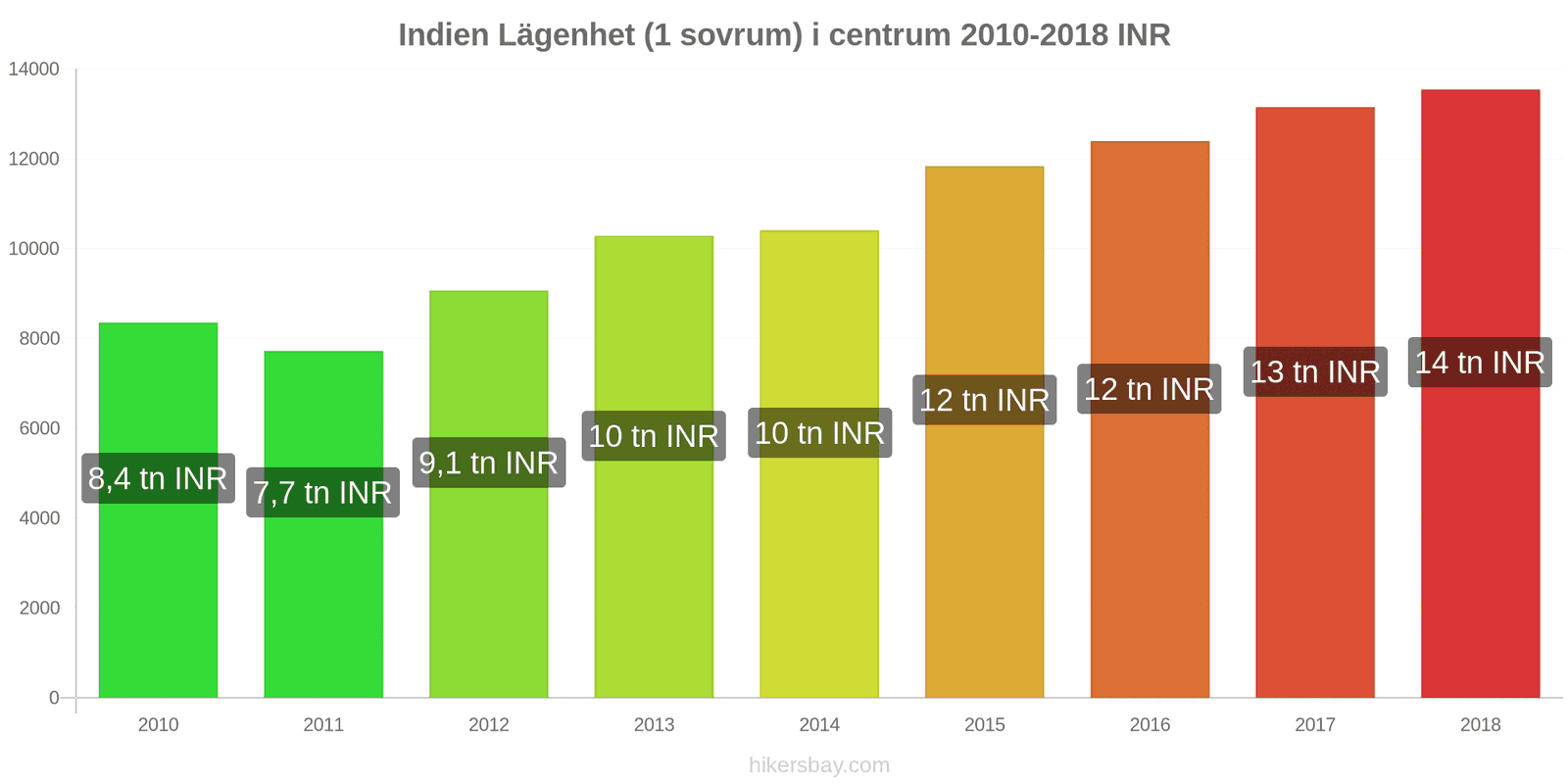 Indien prisändringar Lägenhet (1 sovrum) i stadens centrum hikersbay.com