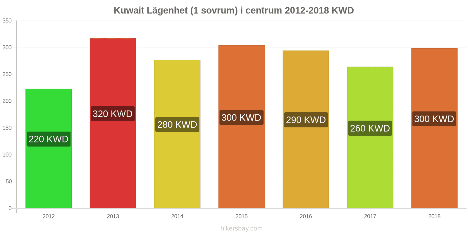 Kuwait prisändringar Lägenhet (1 sovrum) i stadens centrum hikersbay.com