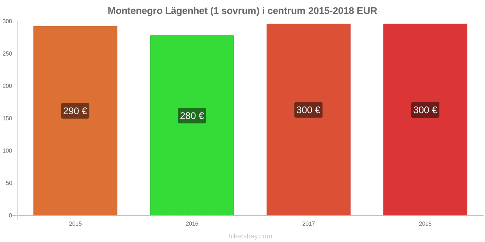 Montenegro prisändringar Lägenhet (1 sovrum) i stadens centrum hikersbay.com