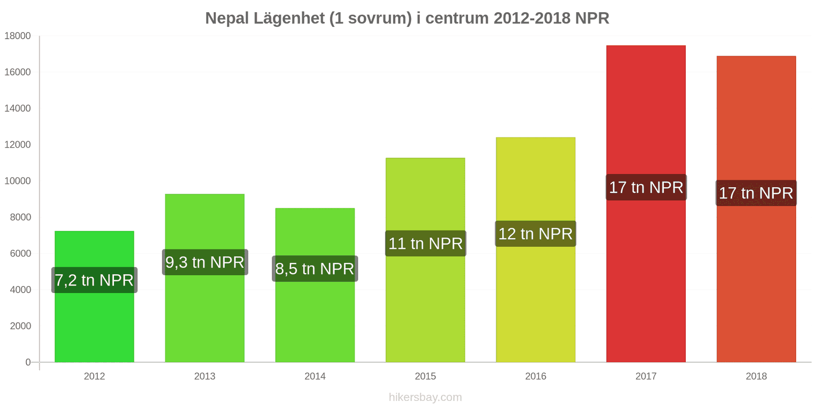 Nepal prisändringar Lägenhet (1 sovrum) i stadens centrum hikersbay.com