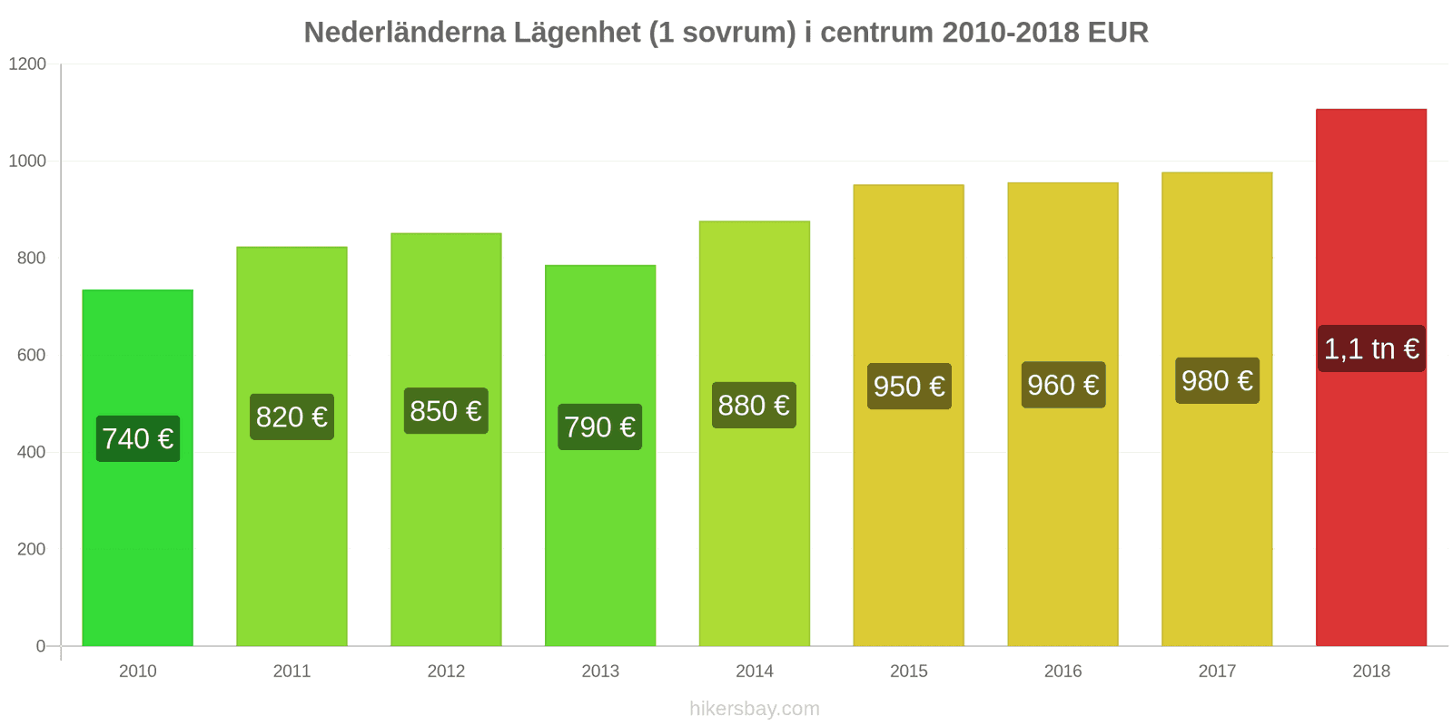 Nederländerna prisändringar Lägenhet (1 sovrum) i stadens centrum hikersbay.com