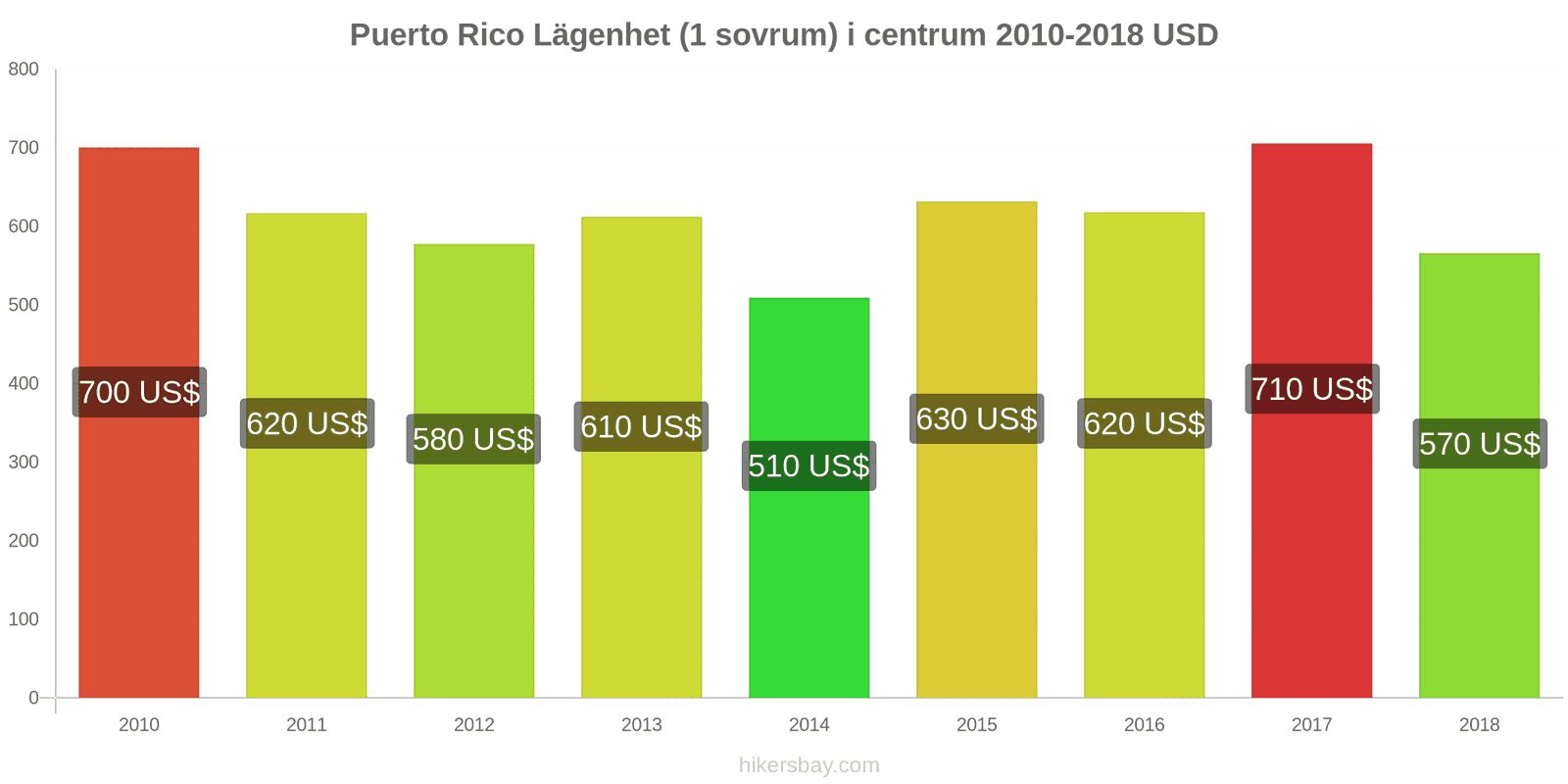 Puerto Rico prisändringar Lägenhet (1 sovrum) i stadens centrum hikersbay.com