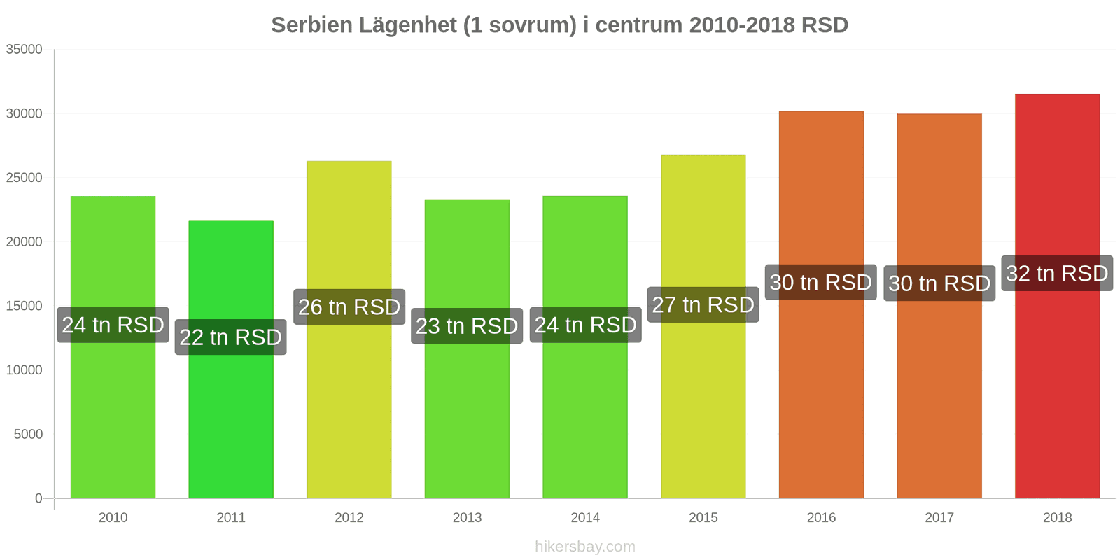 Serbien prisändringar Lägenhet (1 sovrum) i stadens centrum hikersbay.com