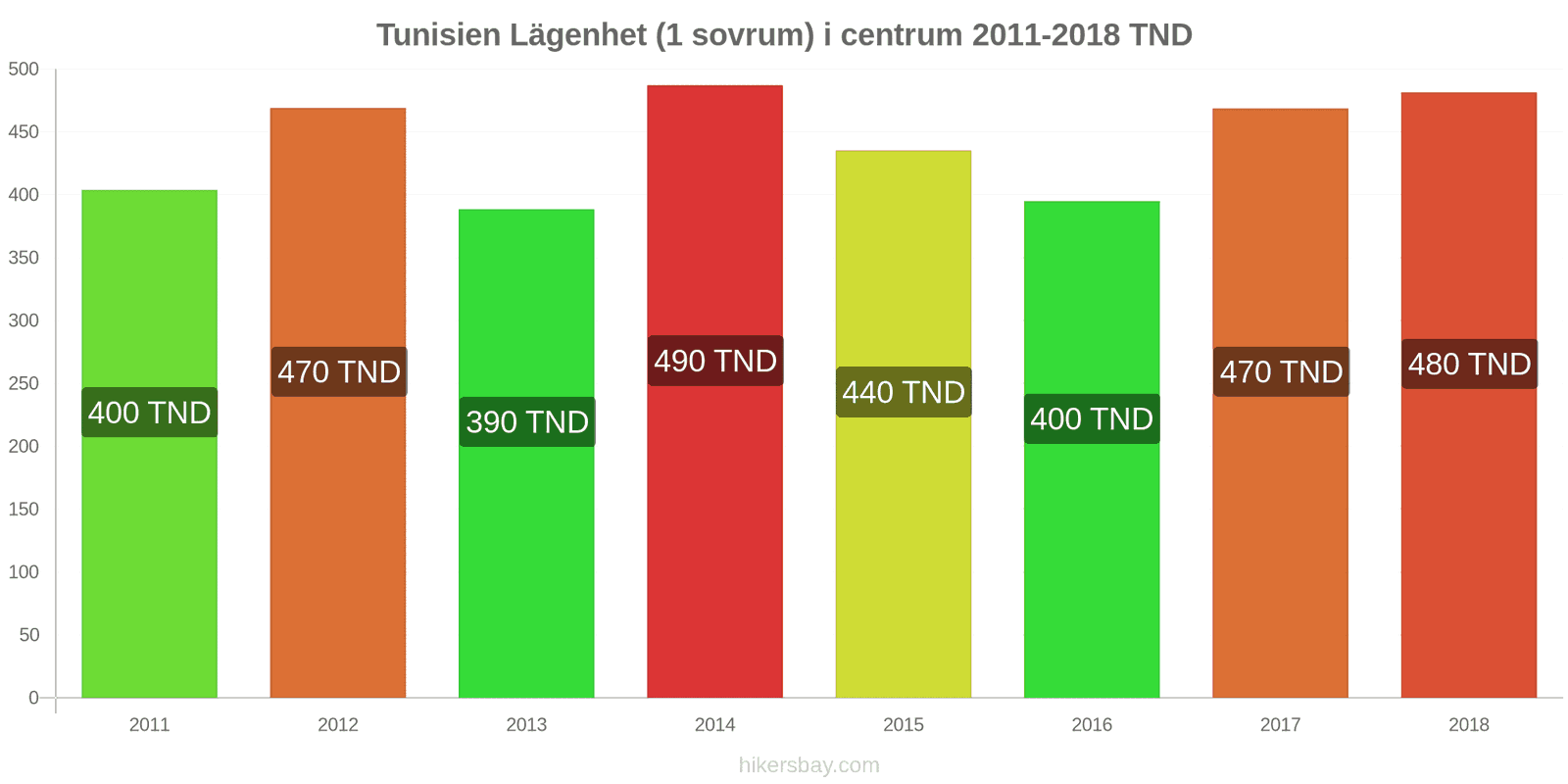 Tunisien prisändringar Lägenhet (1 sovrum) i stadens centrum hikersbay.com