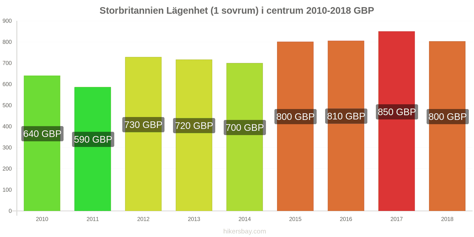 Storbritannien prisändringar Lägenhet (1 sovrum) i stadens centrum hikersbay.com