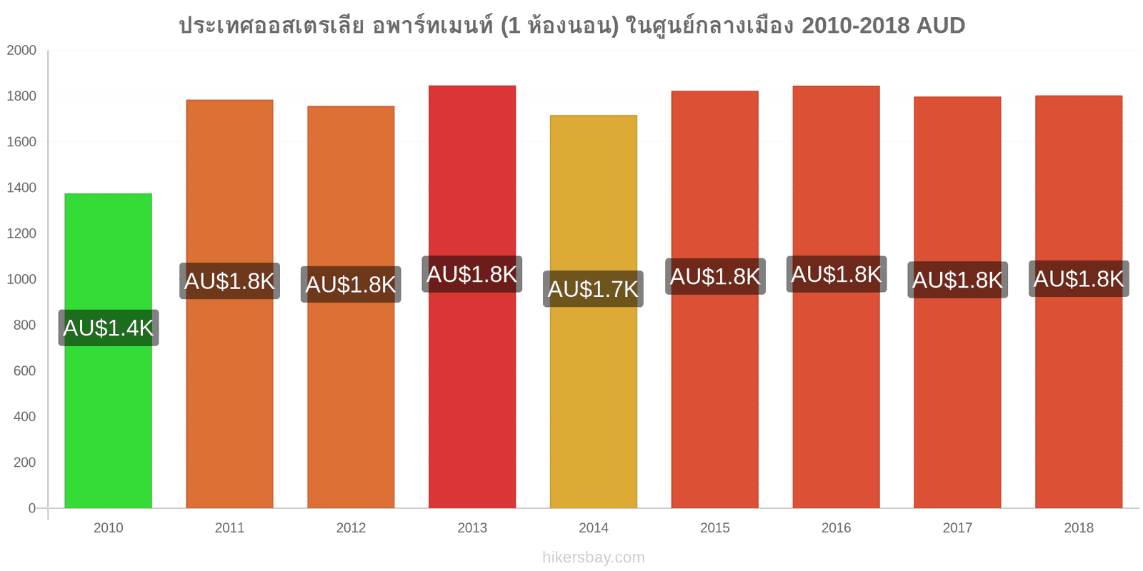 ประเทศออสเตรเลีย การเปลี่ยนแปลงราคา อพาร์ทเมนท์ (1 ห้องนอน) ในใจกลางเมือง hikersbay.com