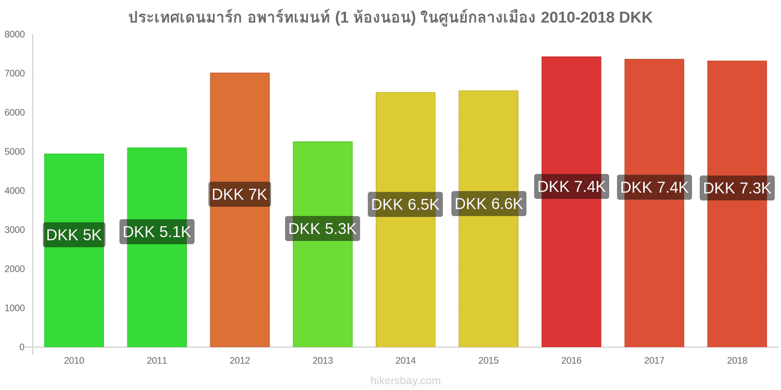 ประเทศเดนมาร์ก การเปลี่ยนแปลงราคา อพาร์ทเมนท์ (1 ห้องนอน) ในใจกลางเมือง hikersbay.com