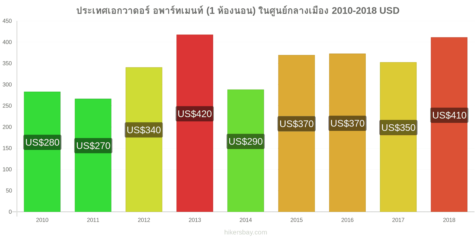 ประเทศเอกวาดอร์ การเปลี่ยนแปลงราคา อพาร์ทเมนท์ (1 ห้องนอน) ในใจกลางเมือง hikersbay.com