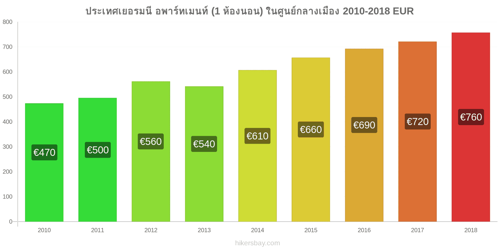 ประเทศเยอรมนี การเปลี่ยนแปลงราคา อพาร์ทเมนท์ (1 ห้องนอน) ในใจกลางเมือง hikersbay.com