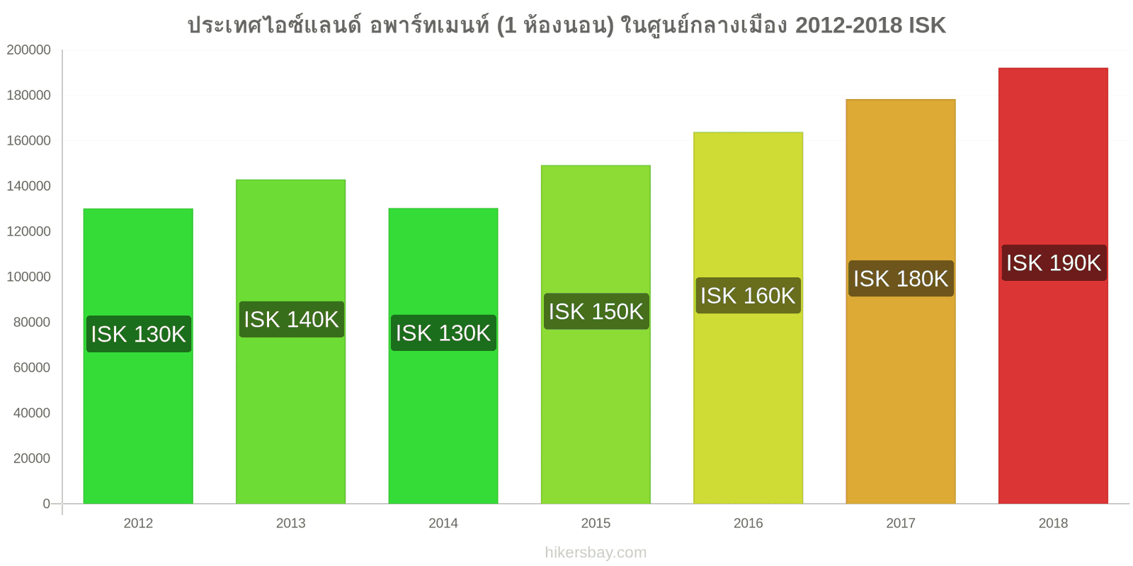 ประเทศไอซ์แลนด์ การเปลี่ยนแปลงราคา อพาร์ทเมนท์ (1 ห้องนอน) ในใจกลางเมือง hikersbay.com