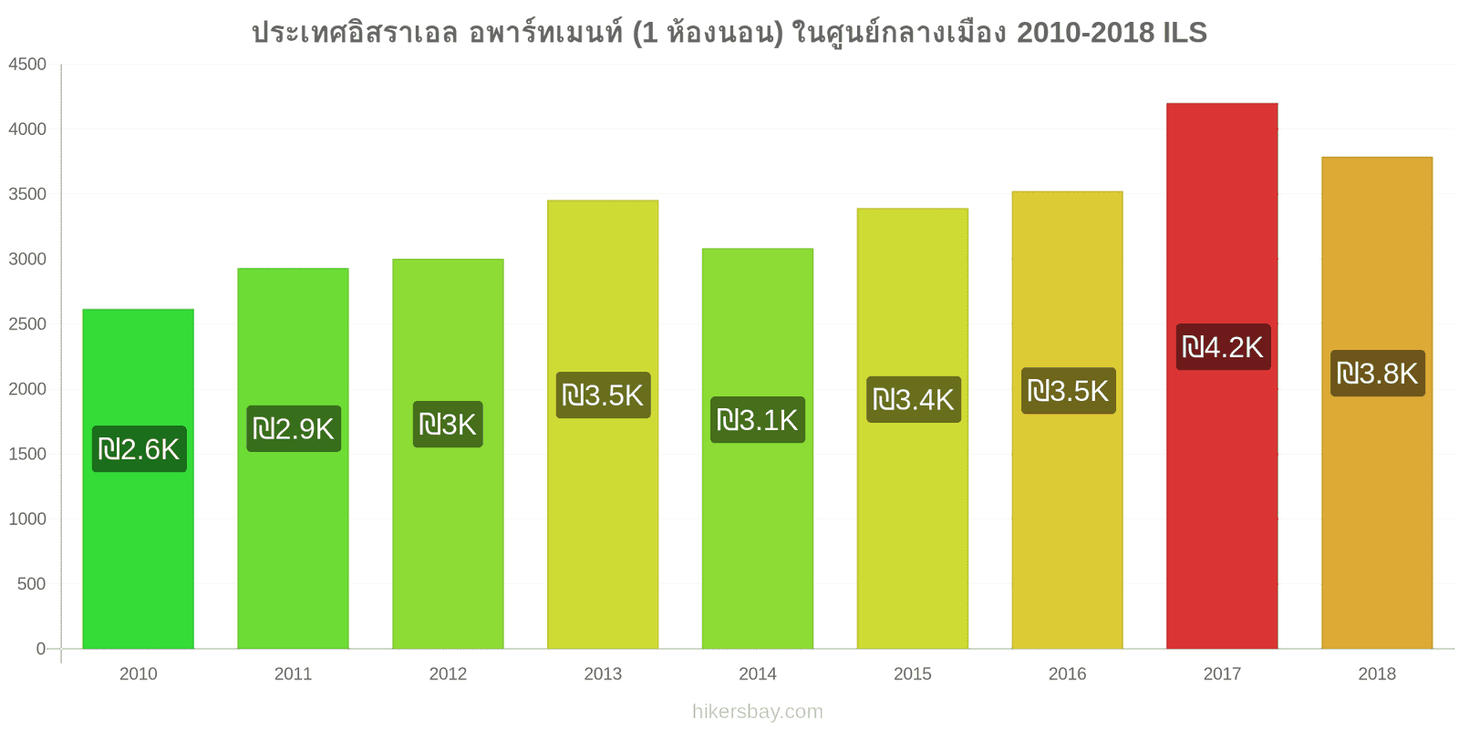 ประเทศอิสราเอล การเปลี่ยนแปลงราคา อพาร์ทเมนท์ (1 ห้องนอน) ในใจกลางเมือง hikersbay.com