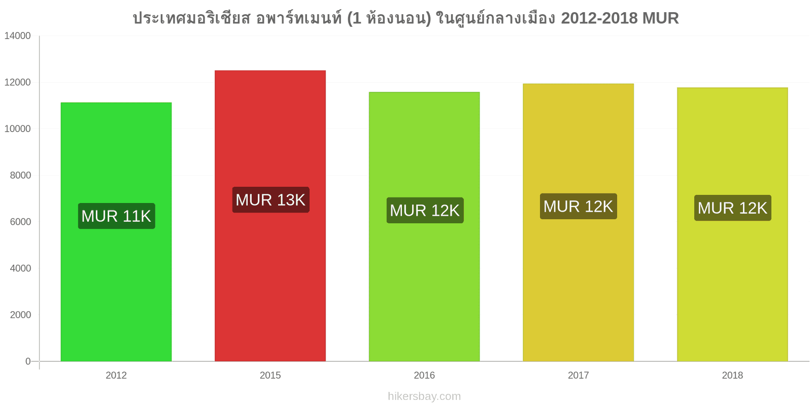 ประเทศมอริเชียส การเปลี่ยนแปลงราคา อพาร์ทเมนท์ (1 ห้องนอน) ในใจกลางเมือง hikersbay.com