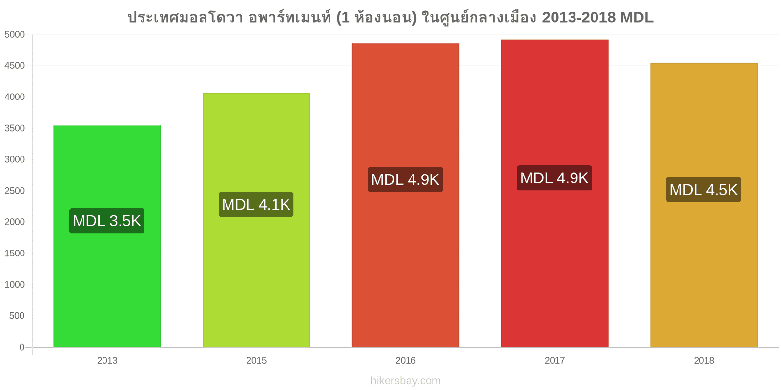 ประเทศมอลโดวา การเปลี่ยนแปลงราคา อพาร์ทเมนท์ (1 ห้องนอน) ในใจกลางเมือง hikersbay.com