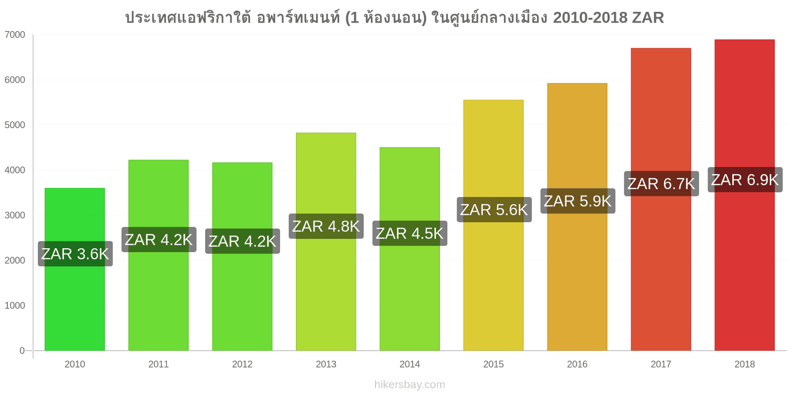 ประเทศแอฟริกาใต้ การเปลี่ยนแปลงราคา อพาร์ทเมนท์ (1 ห้องนอน) ในใจกลางเมือง hikersbay.com