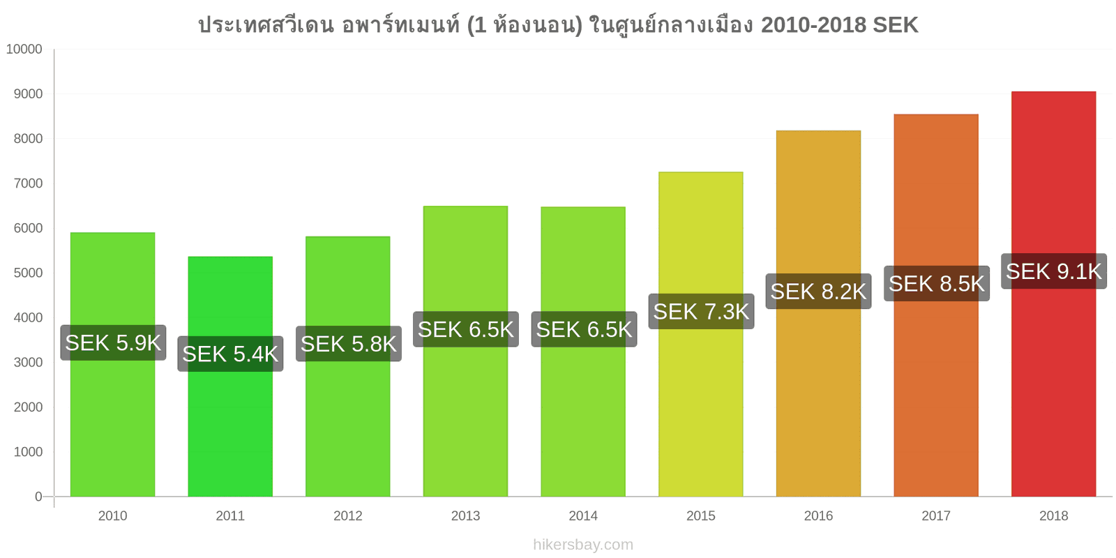 ประเทศสวีเดน การเปลี่ยนแปลงราคา อพาร์ทเมนท์ (1 ห้องนอน) ในใจกลางเมือง hikersbay.com