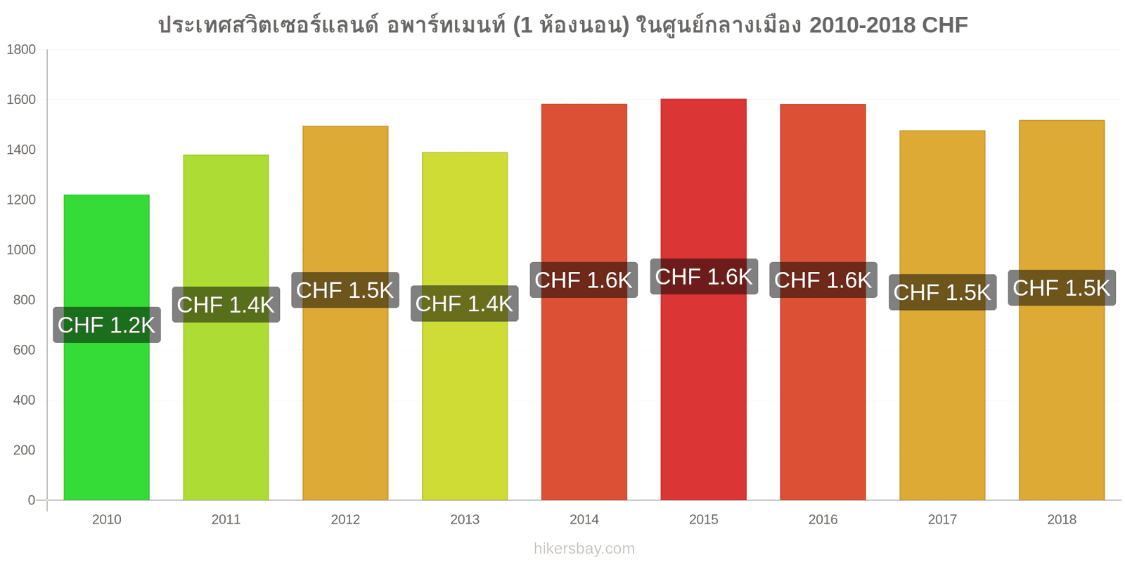 ประเทศสวิตเซอร์แลนด์ การเปลี่ยนแปลงราคา อพาร์ทเมนท์ (1 ห้องนอน) ในใจกลางเมือง hikersbay.com