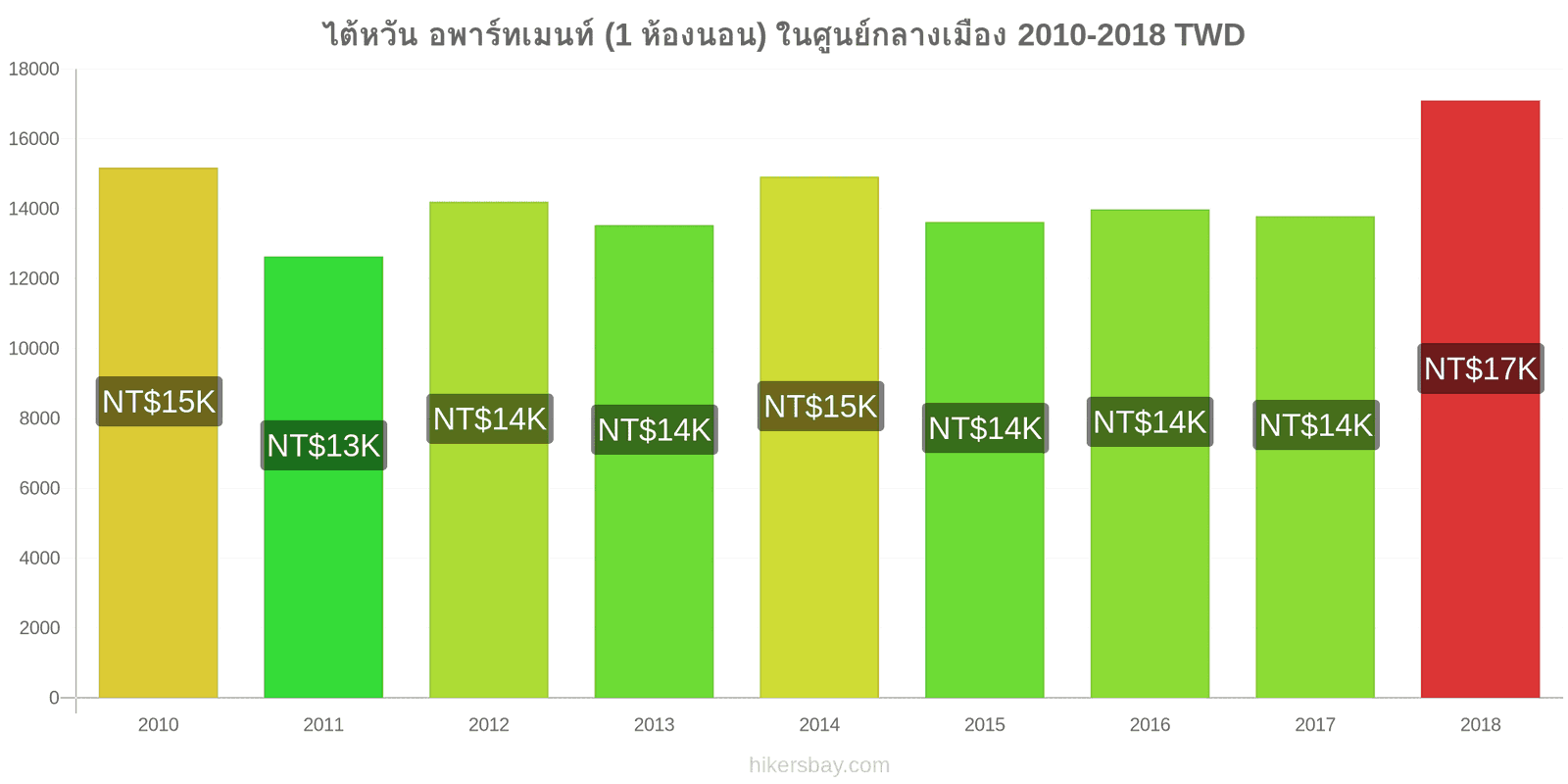 ไต้หวัน การเปลี่ยนแปลงราคา อพาร์ทเมนท์ (1 ห้องนอน) ในใจกลางเมือง hikersbay.com