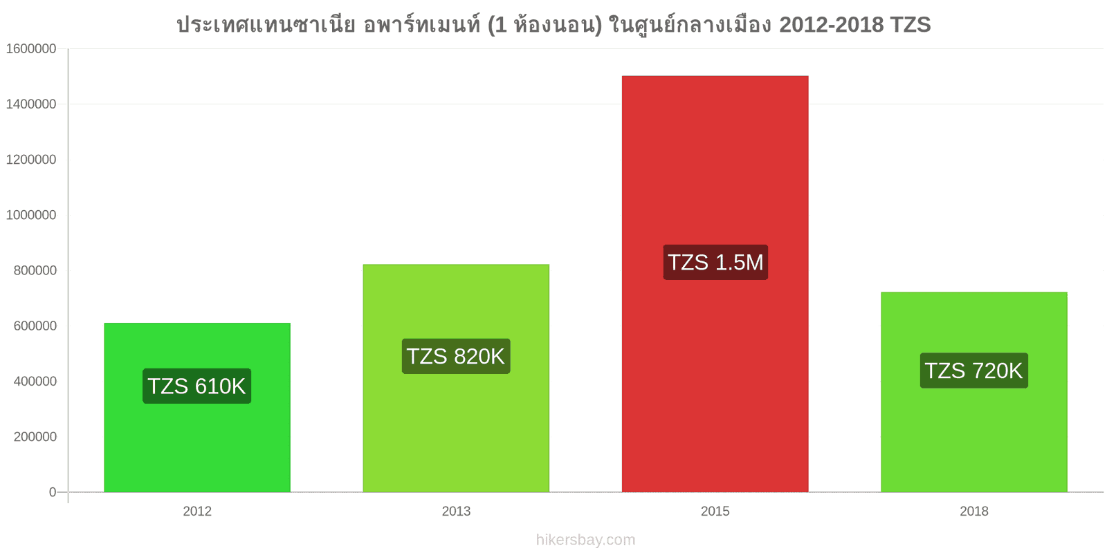 ประเทศแทนซาเนีย การเปลี่ยนแปลงราคา อพาร์ทเมนท์ (1 ห้องนอน) ในใจกลางเมือง hikersbay.com