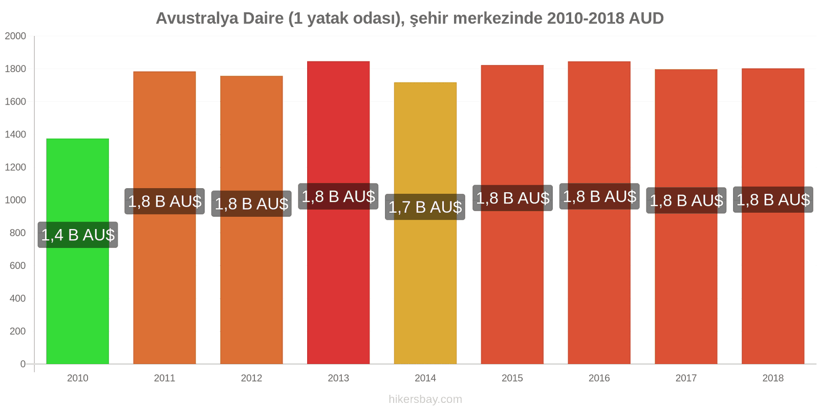 Avustralya fiyat değişiklikleri Şehir merkezinde (1 yatak odası) daire hikersbay.com