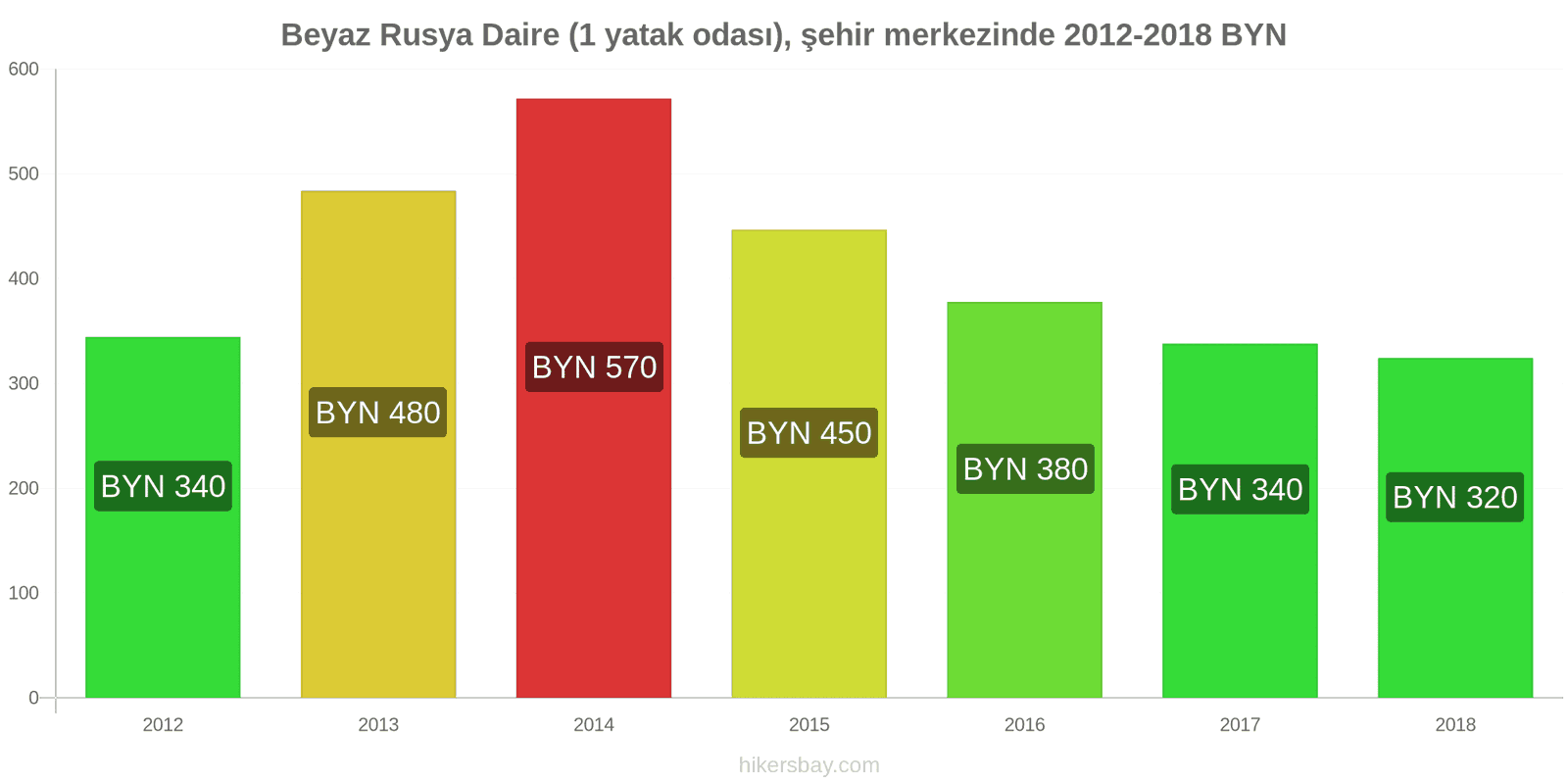 Beyaz Rusya fiyat değişiklikleri Şehir merkezinde (1 yatak odası) daire hikersbay.com