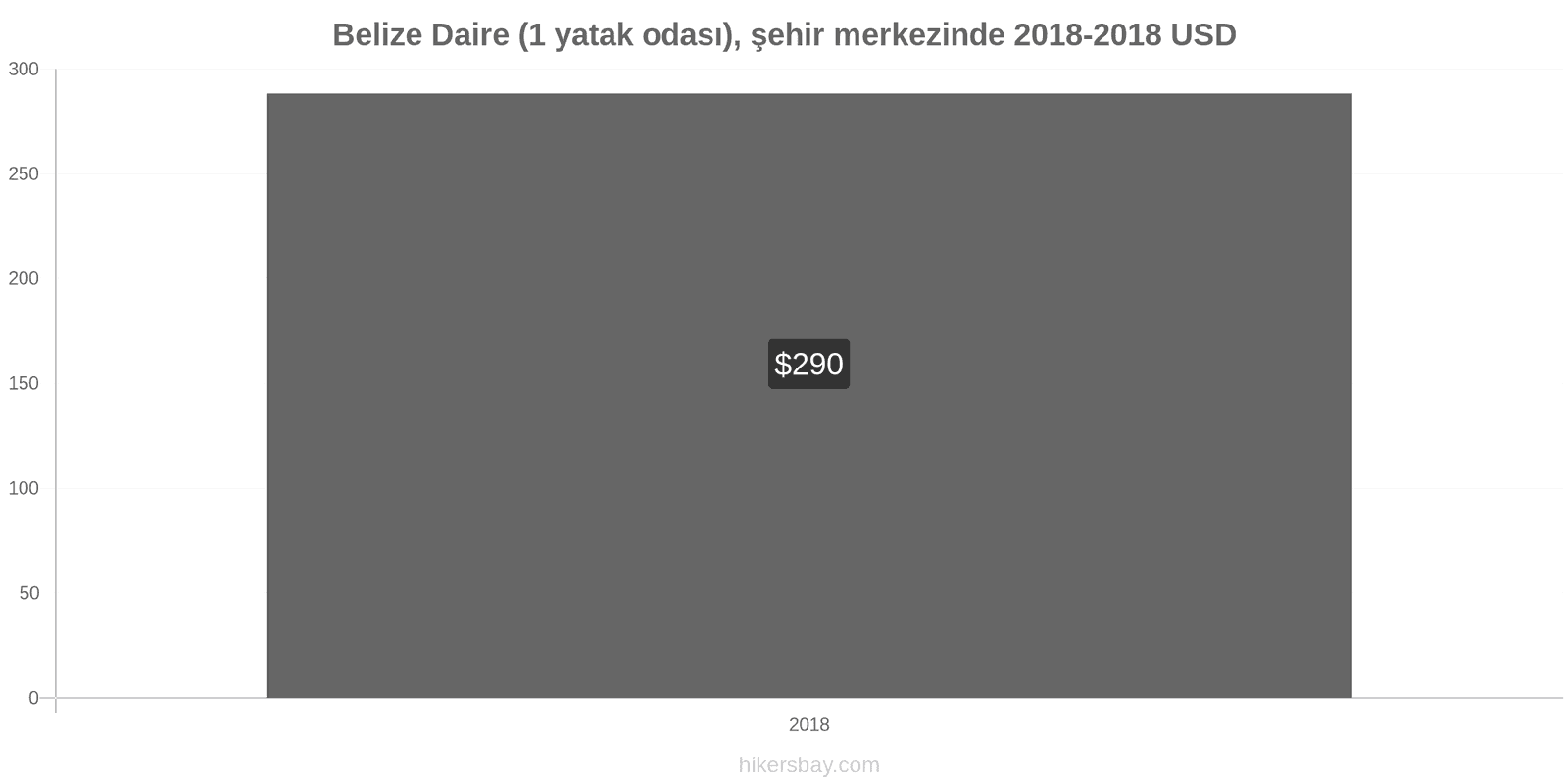 Belize fiyat değişiklikleri Şehir merkezinde (1 yatak odası) daire hikersbay.com